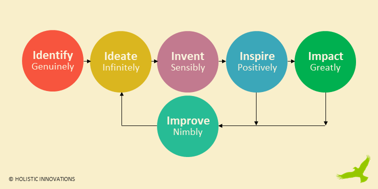 Holistic Innovations - Diagram - Solve The Sensible Way